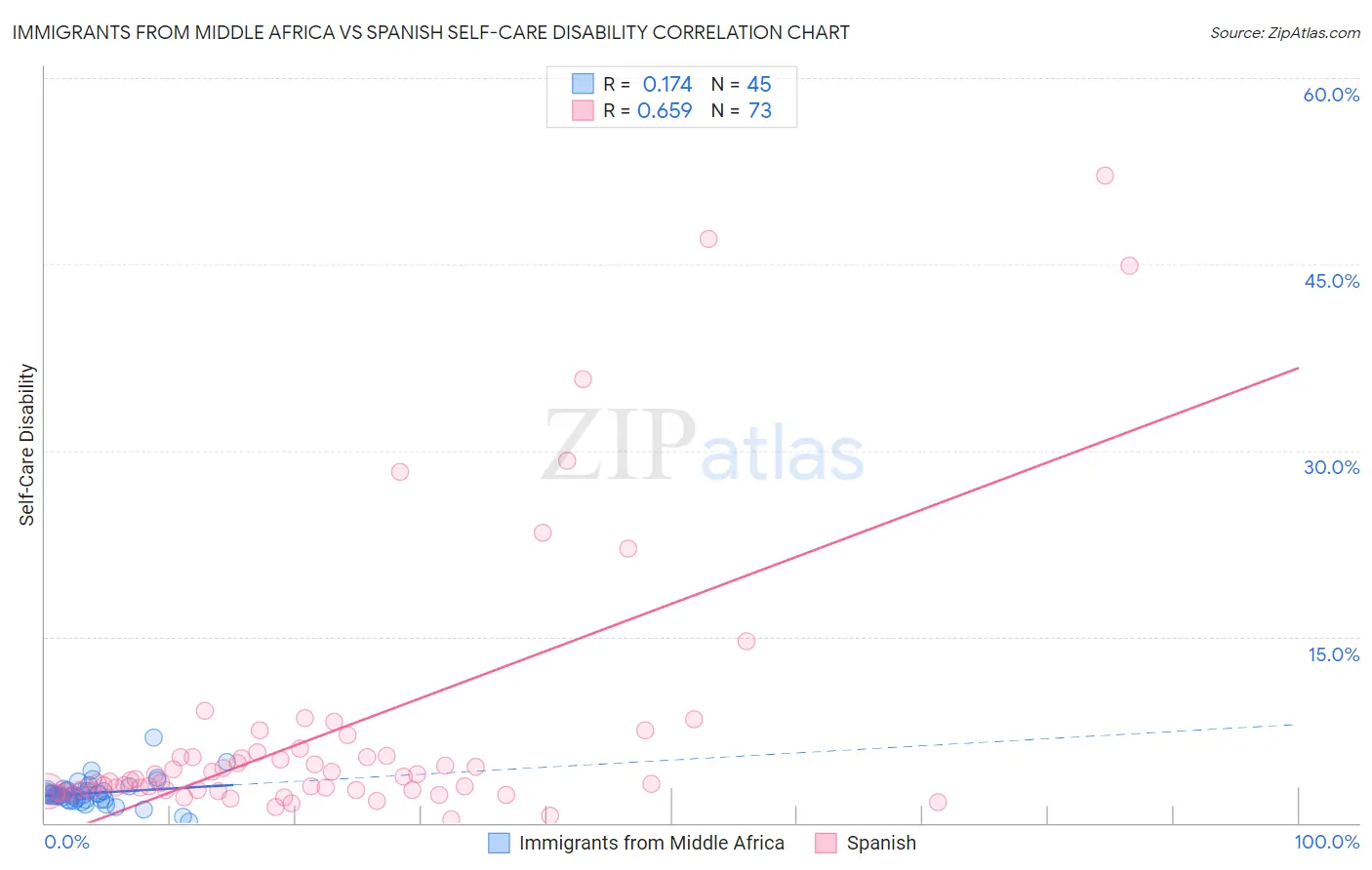 Immigrants from Middle Africa vs Spanish Self-Care Disability