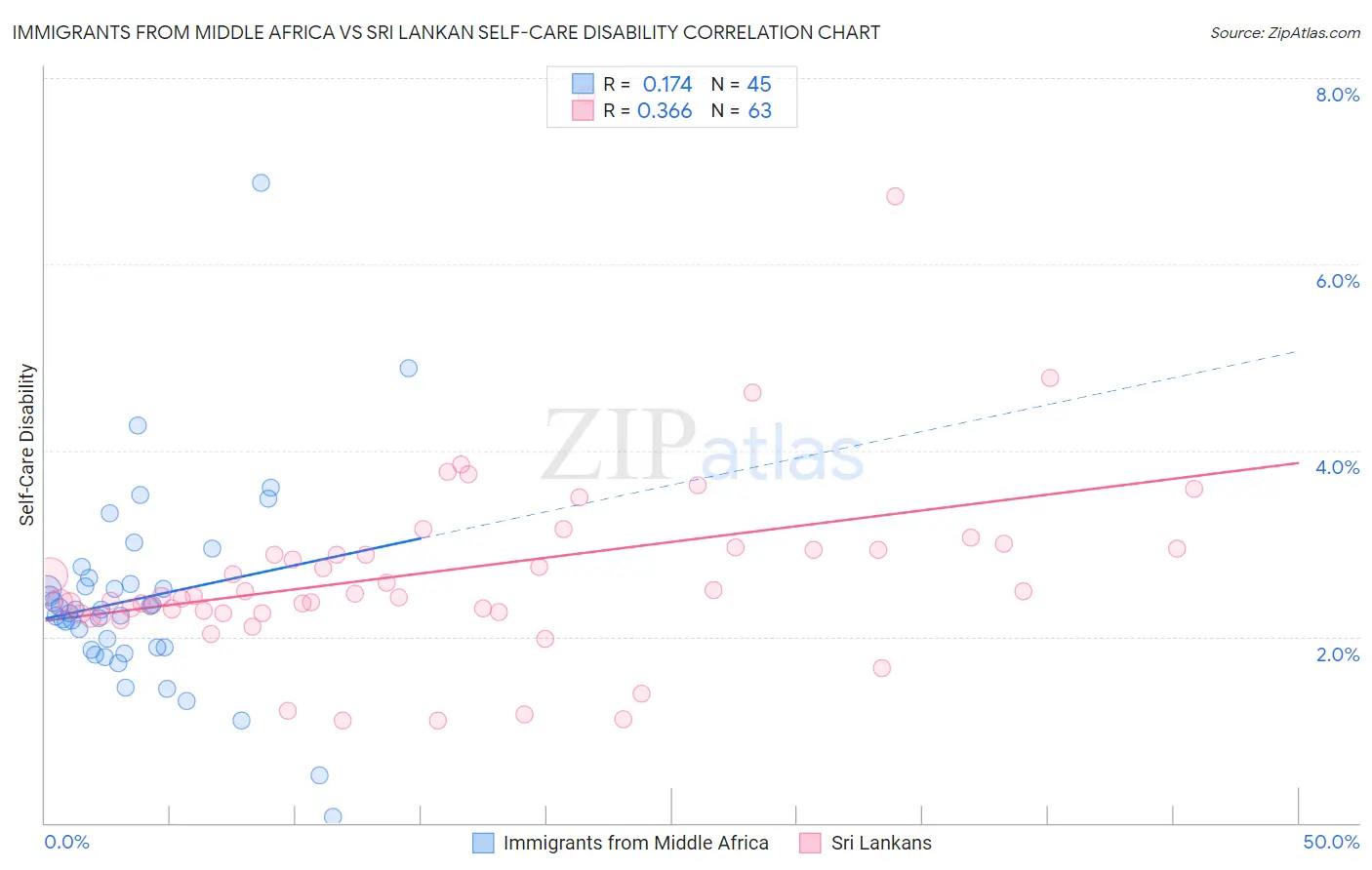 Immigrants from Middle Africa vs Sri Lankan Self-Care Disability