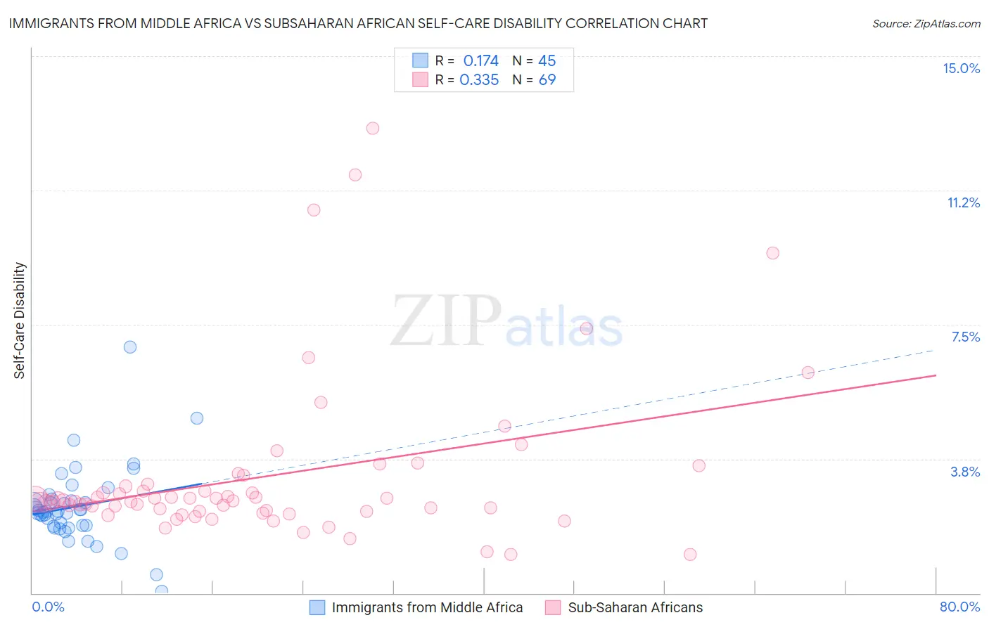 Immigrants from Middle Africa vs Subsaharan African Self-Care Disability