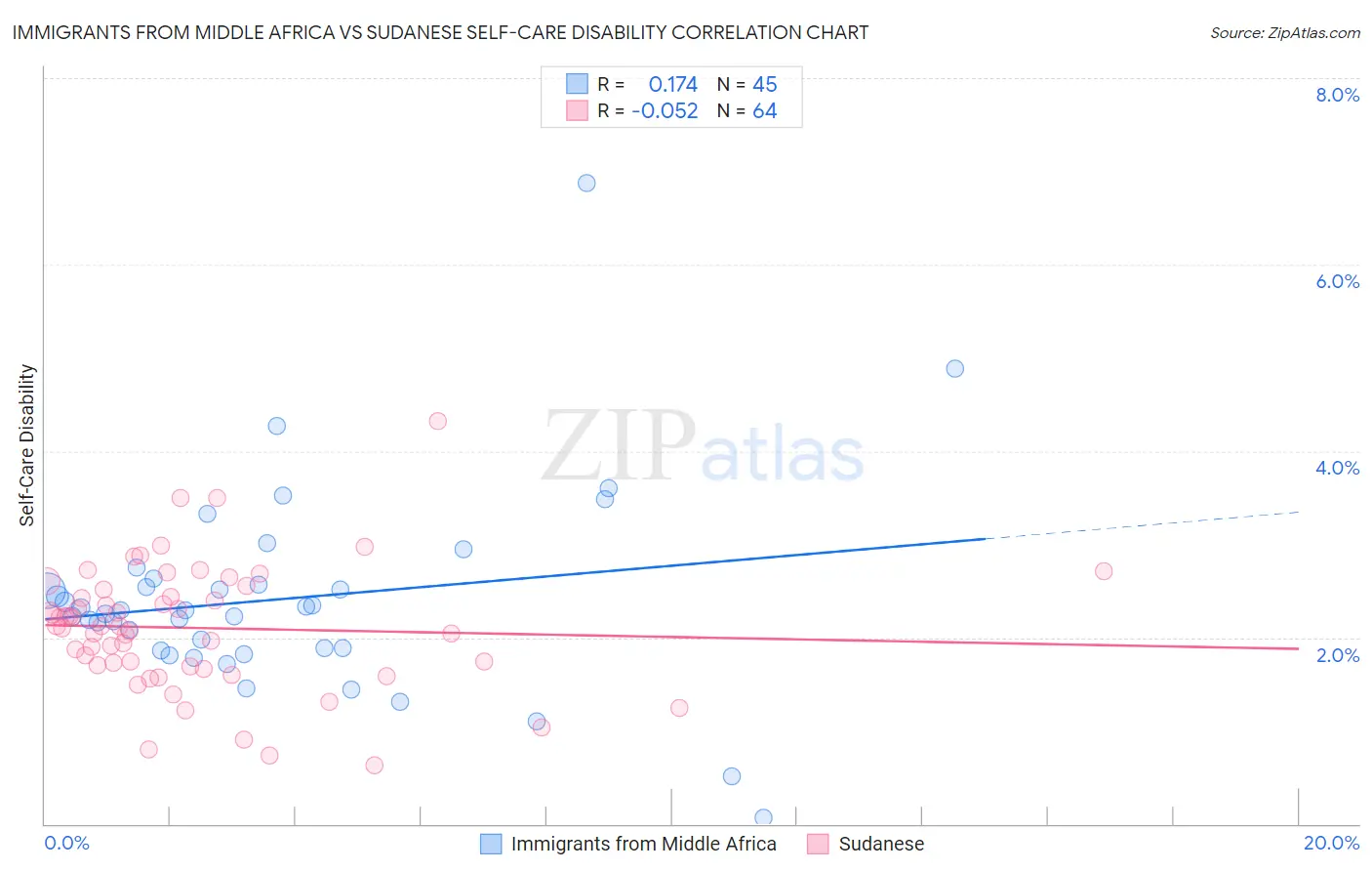 Immigrants from Middle Africa vs Sudanese Self-Care Disability