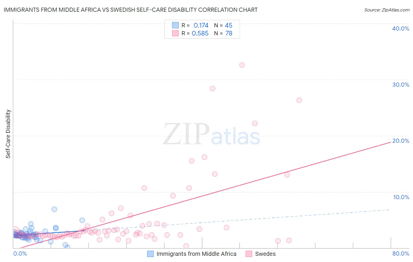 Immigrants from Middle Africa vs Swedish Self-Care Disability