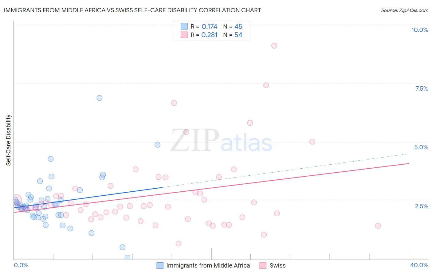 Immigrants from Middle Africa vs Swiss Self-Care Disability