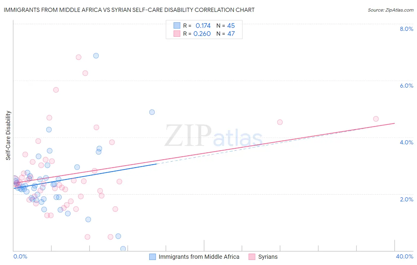 Immigrants from Middle Africa vs Syrian Self-Care Disability