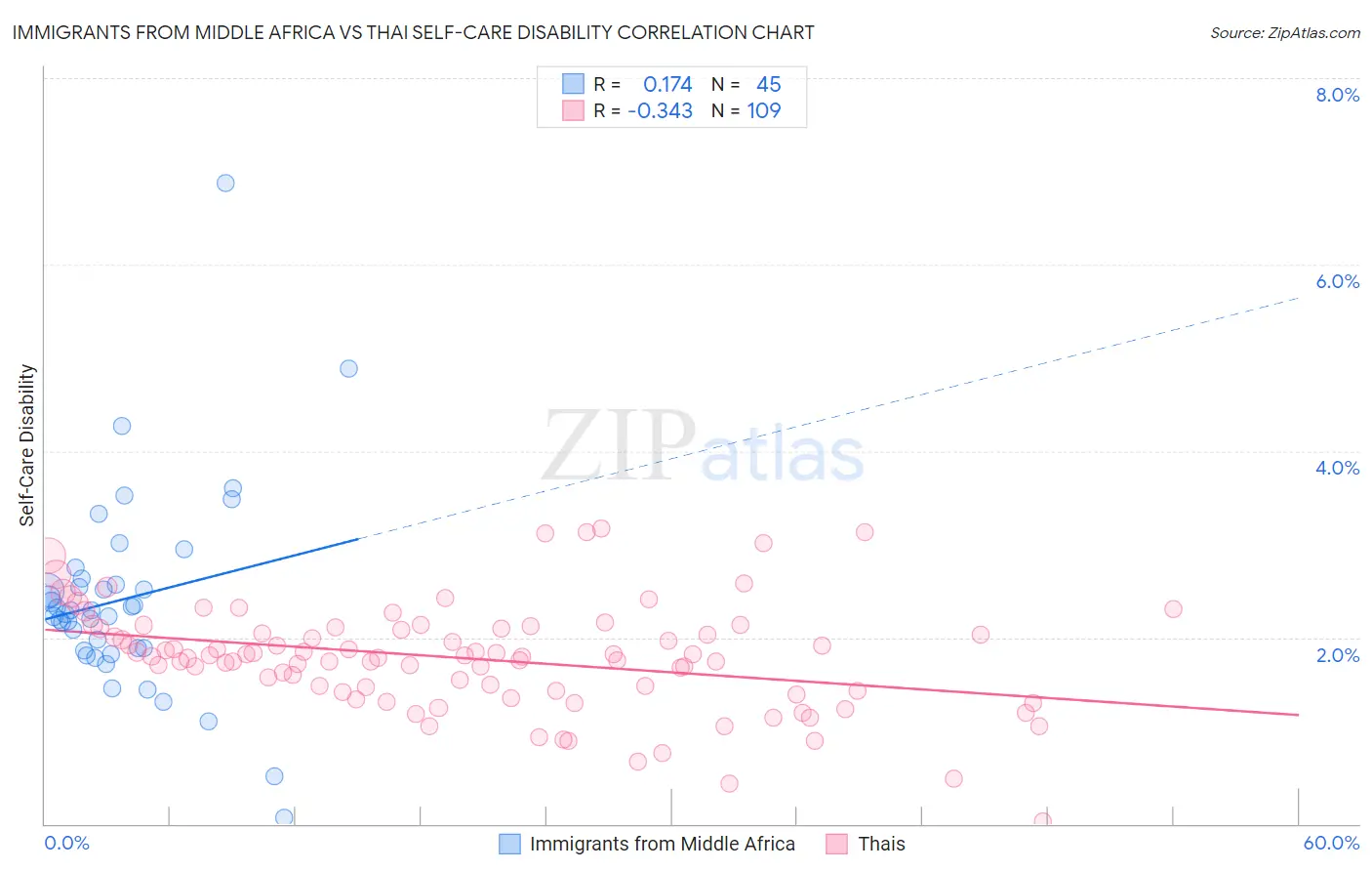 Immigrants from Middle Africa vs Thai Self-Care Disability