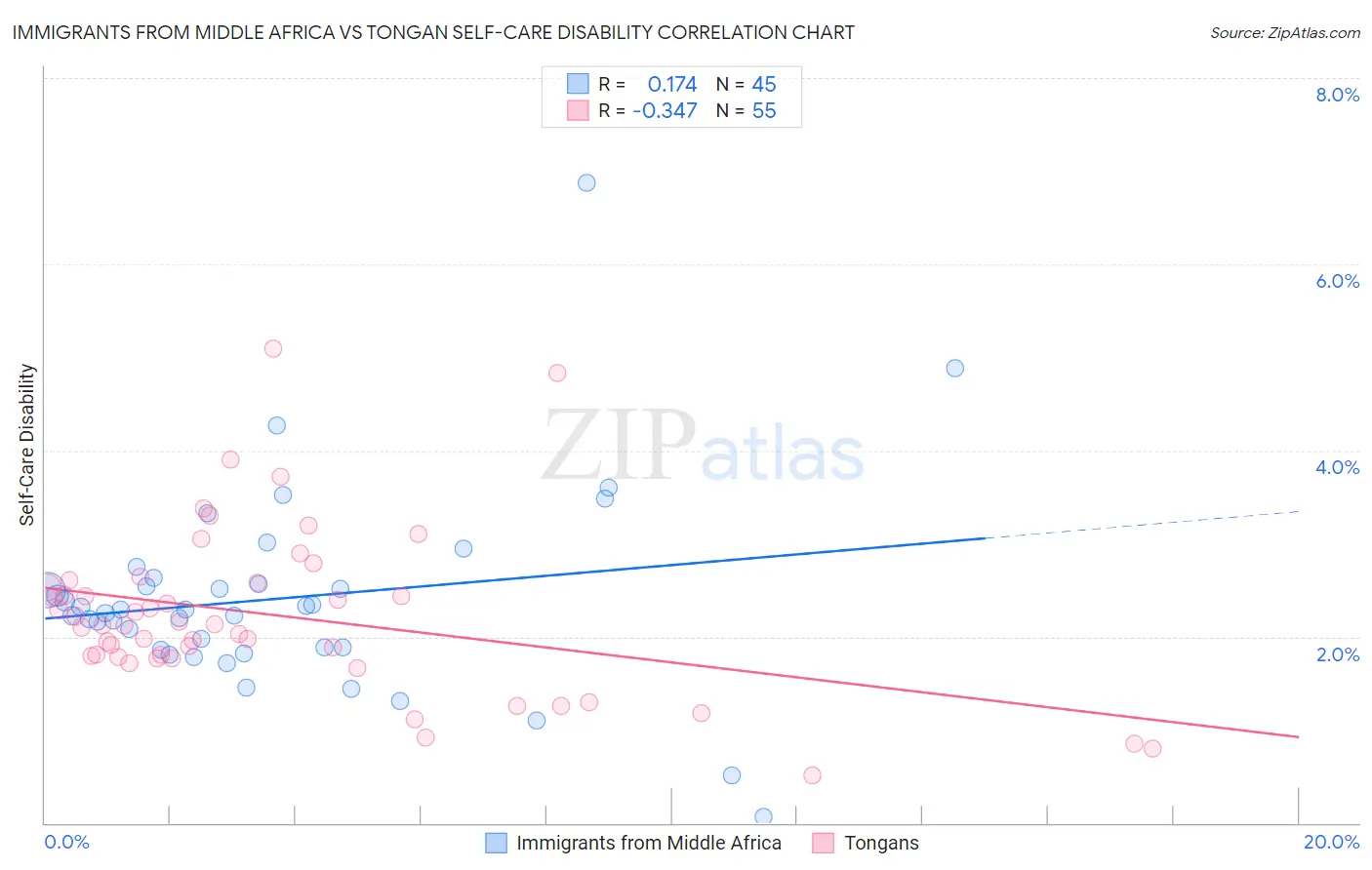 Immigrants from Middle Africa vs Tongan Self-Care Disability