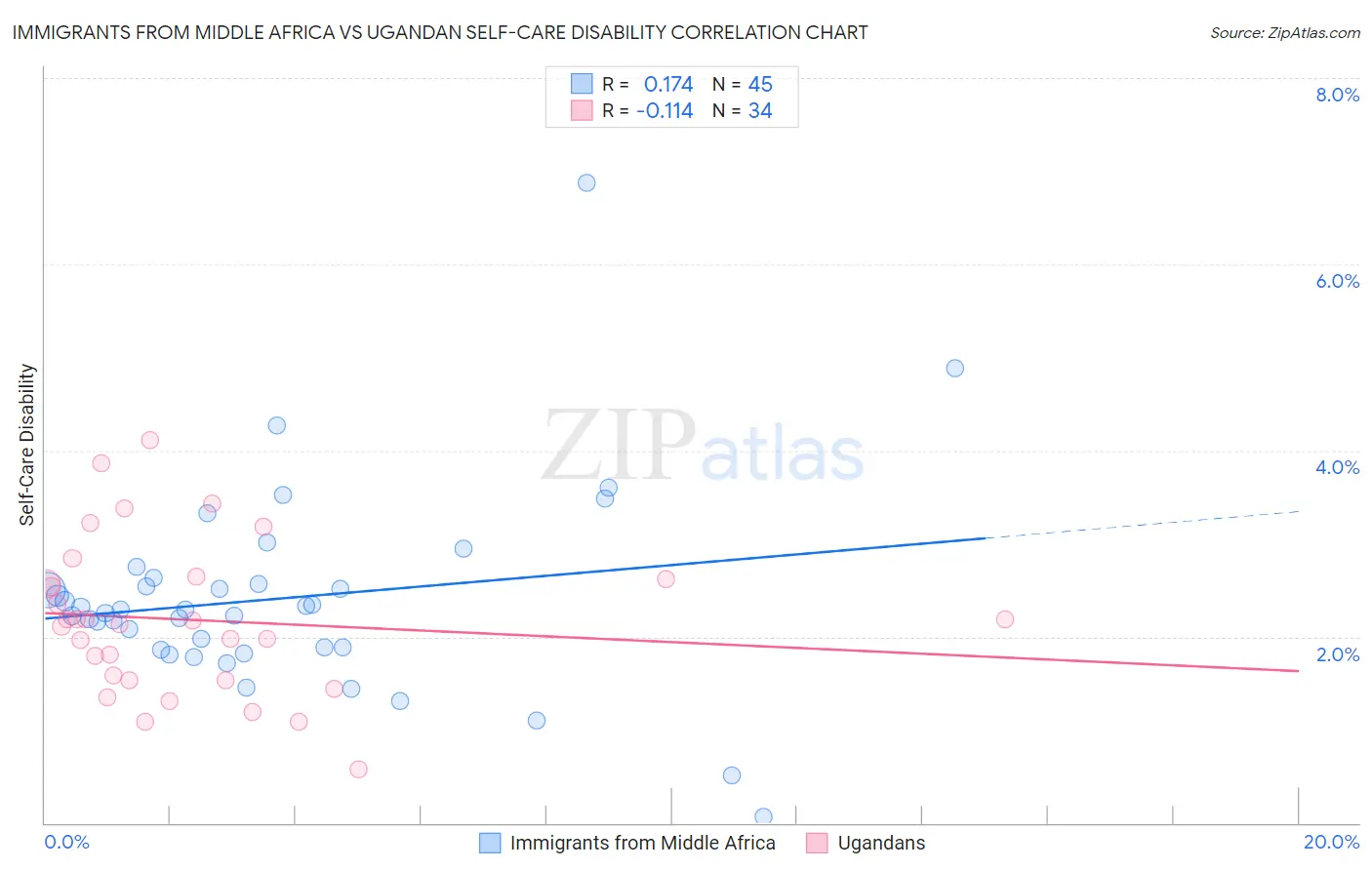 Immigrants from Middle Africa vs Ugandan Self-Care Disability