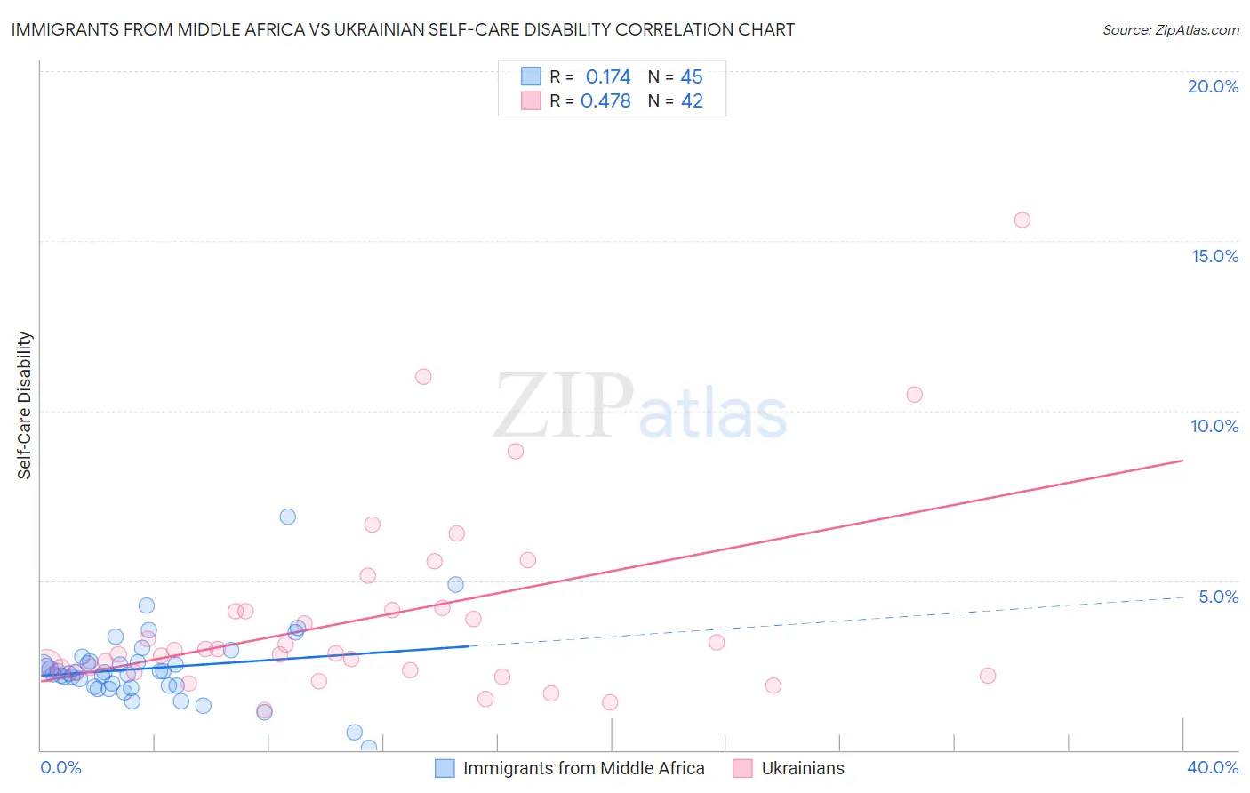 Immigrants from Middle Africa vs Ukrainian Self-Care Disability