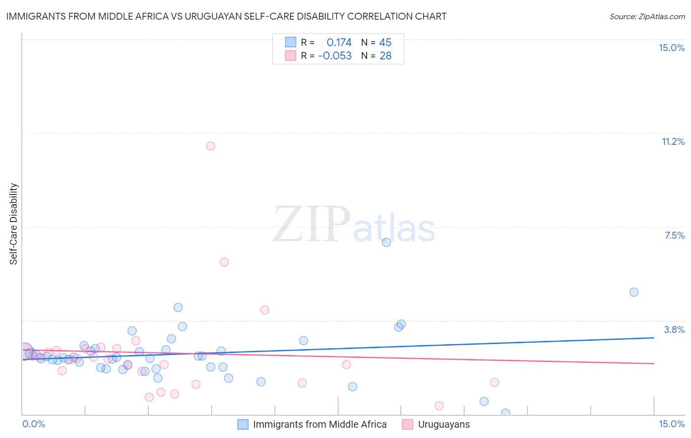 Immigrants from Middle Africa vs Uruguayan Self-Care Disability