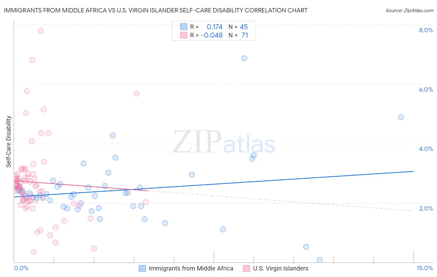 Immigrants from Middle Africa vs U.S. Virgin Islander Self-Care Disability