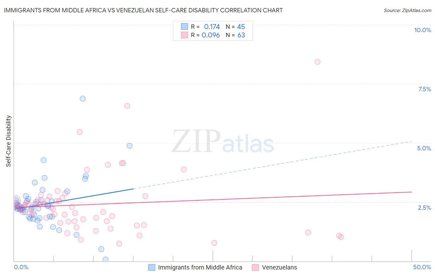 Immigrants from Middle Africa vs Venezuelan Self-Care Disability