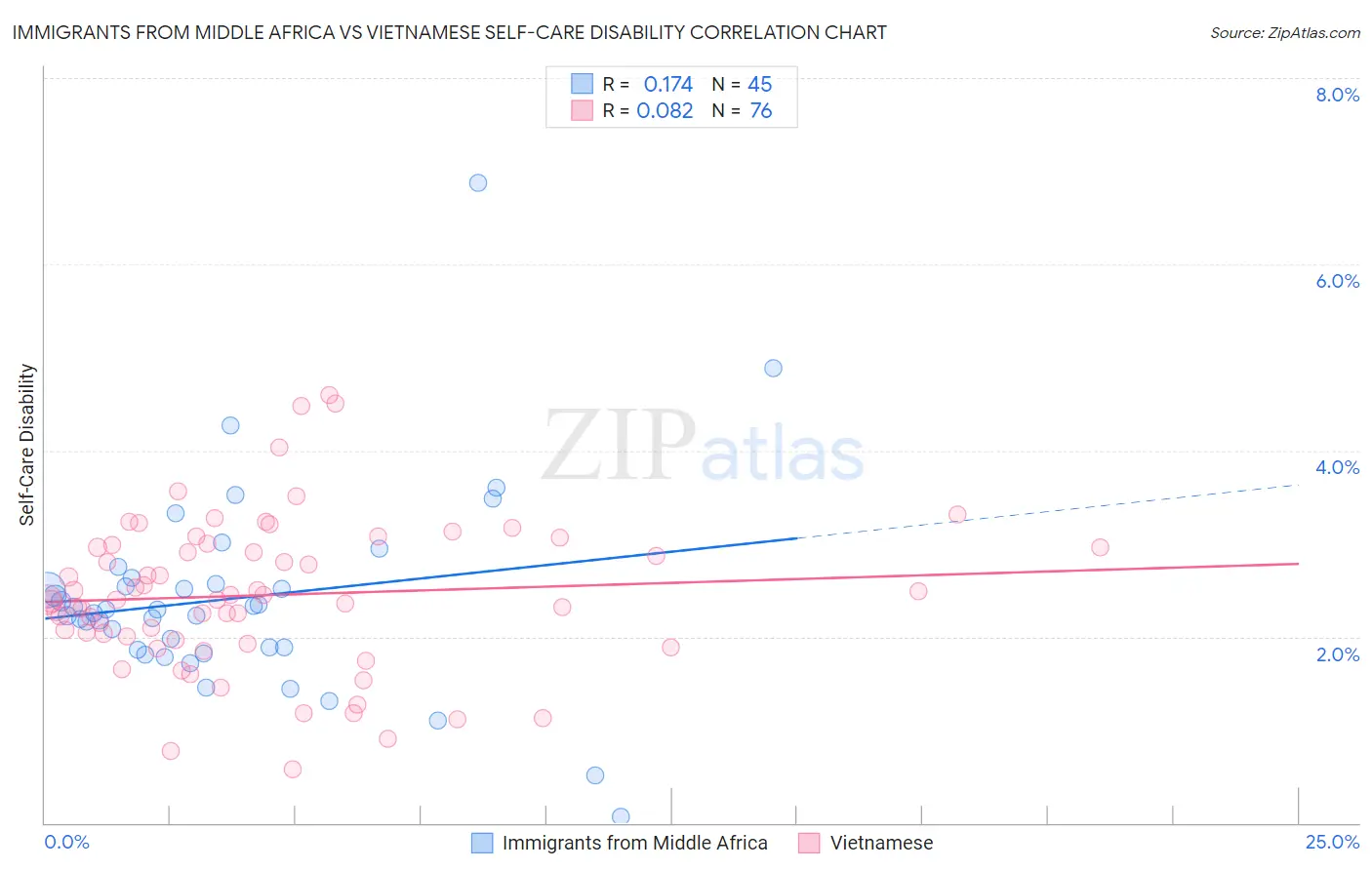 Immigrants from Middle Africa vs Vietnamese Self-Care Disability
