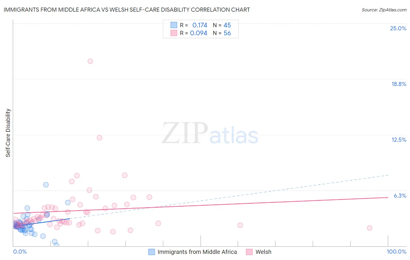 Immigrants from Middle Africa vs Welsh Self-Care Disability
