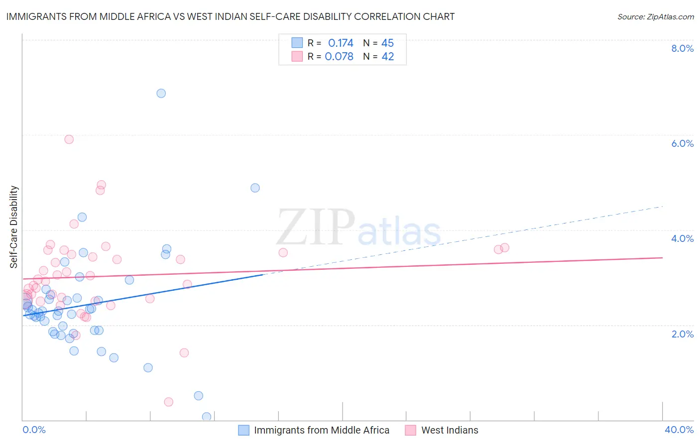 Immigrants from Middle Africa vs West Indian Self-Care Disability