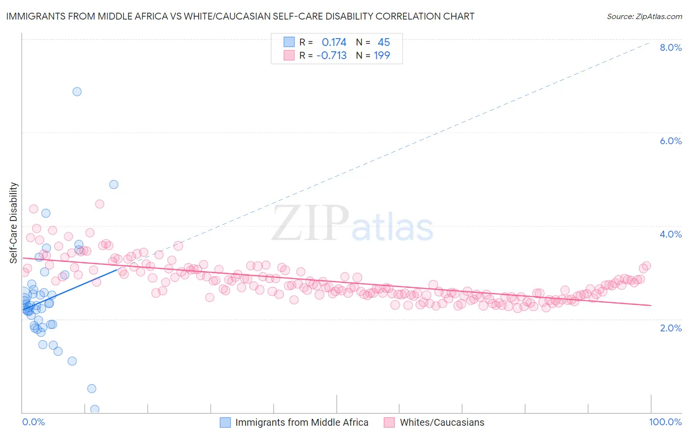 Immigrants from Middle Africa vs White/Caucasian Self-Care Disability