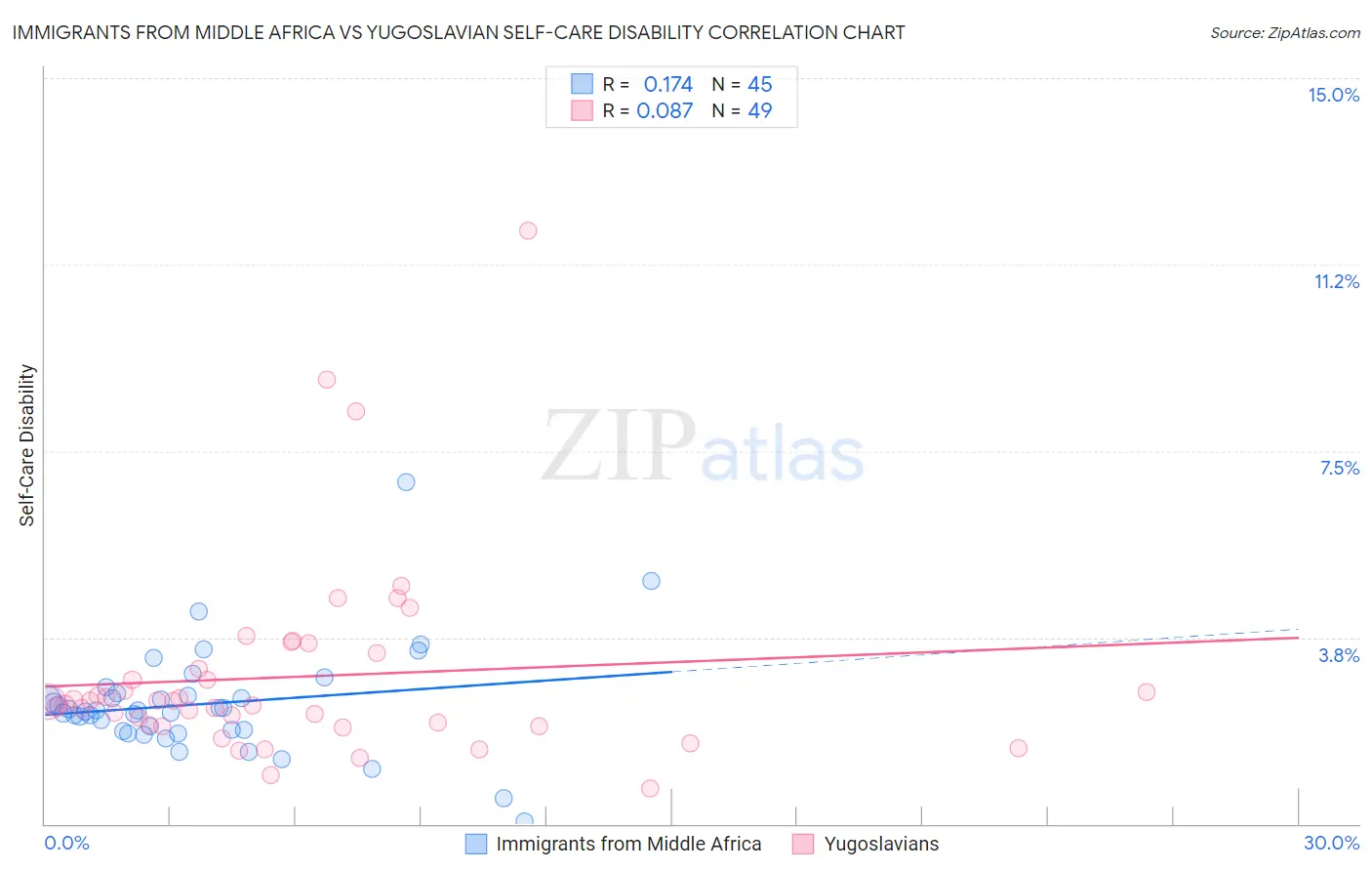 Immigrants from Middle Africa vs Yugoslavian Self-Care Disability