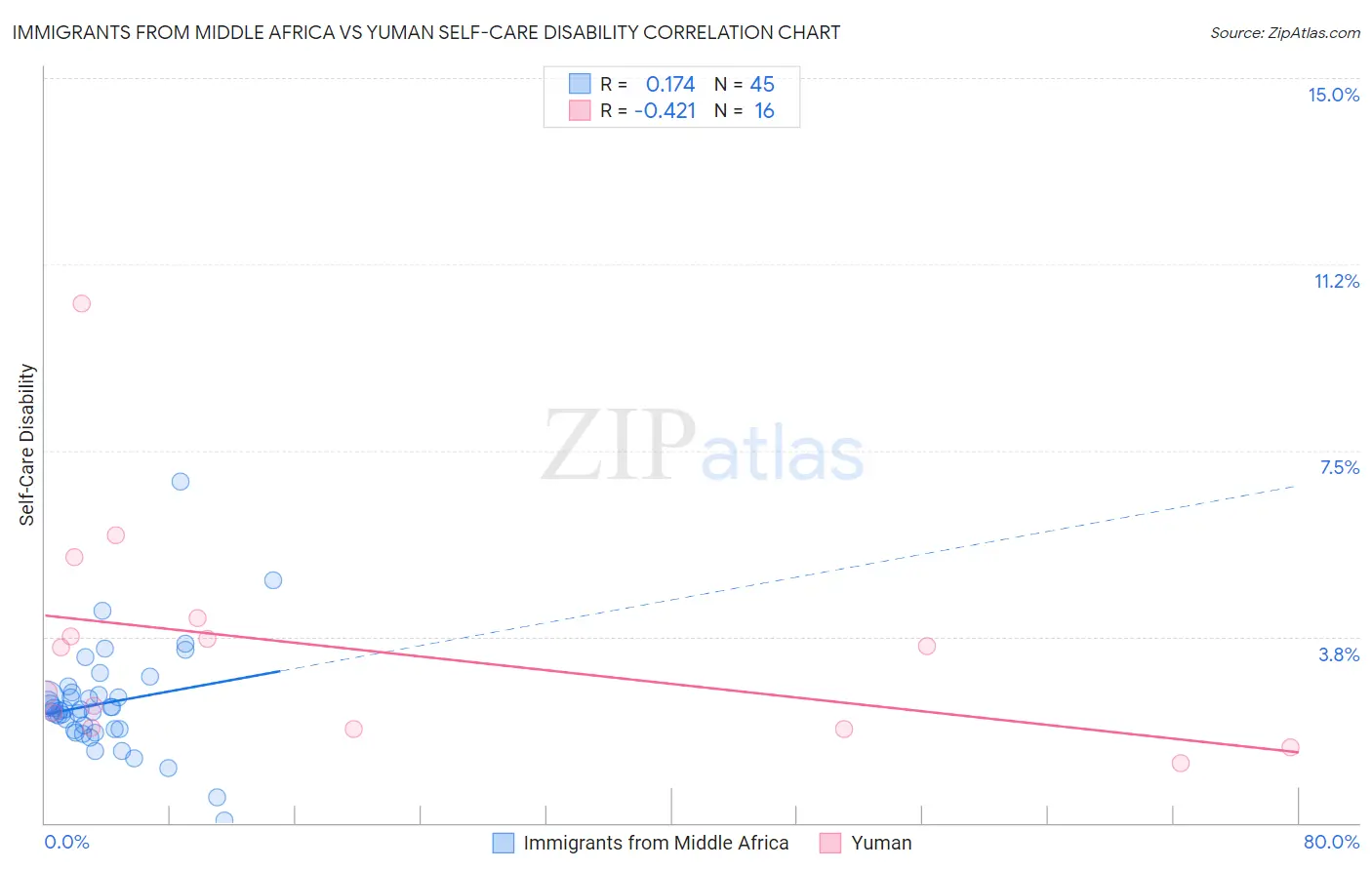 Immigrants from Middle Africa vs Yuman Self-Care Disability