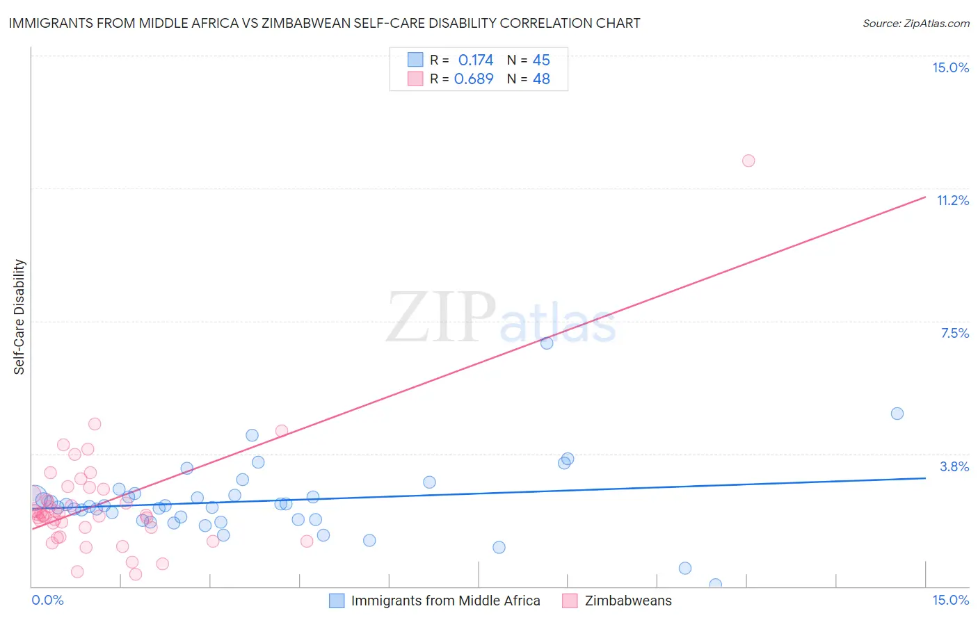 Immigrants from Middle Africa vs Zimbabwean Self-Care Disability
