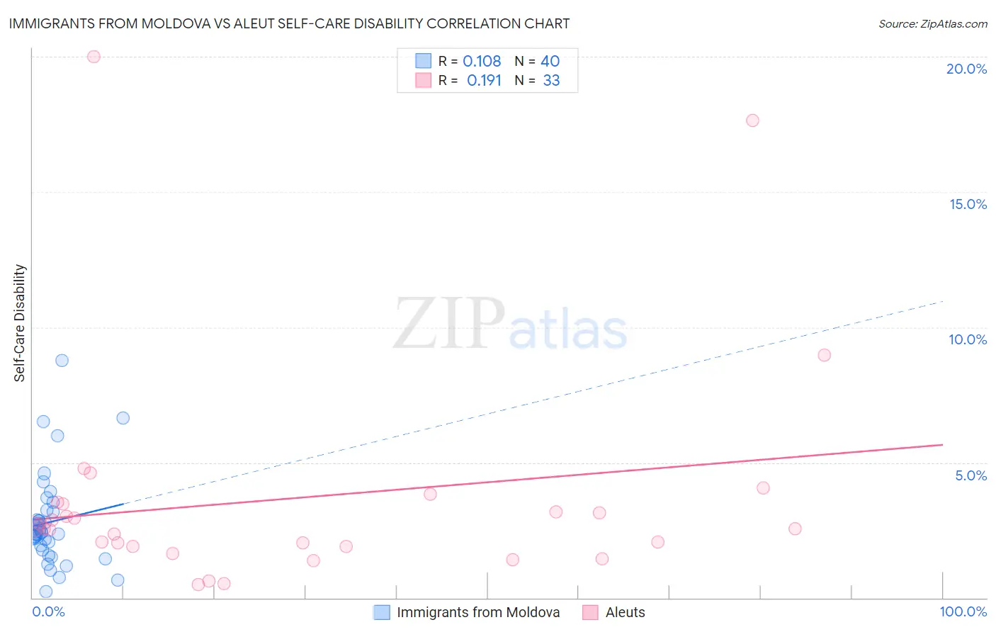 Immigrants from Moldova vs Aleut Self-Care Disability