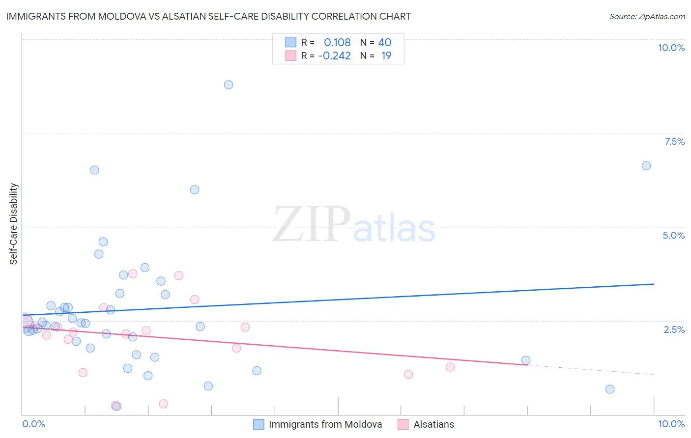 Immigrants from Moldova vs Alsatian Self-Care Disability