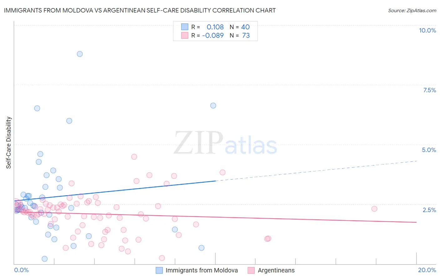 Immigrants from Moldova vs Argentinean Self-Care Disability
