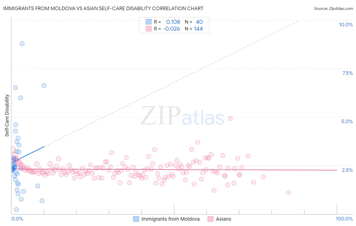 Immigrants from Moldova vs Asian Self-Care Disability