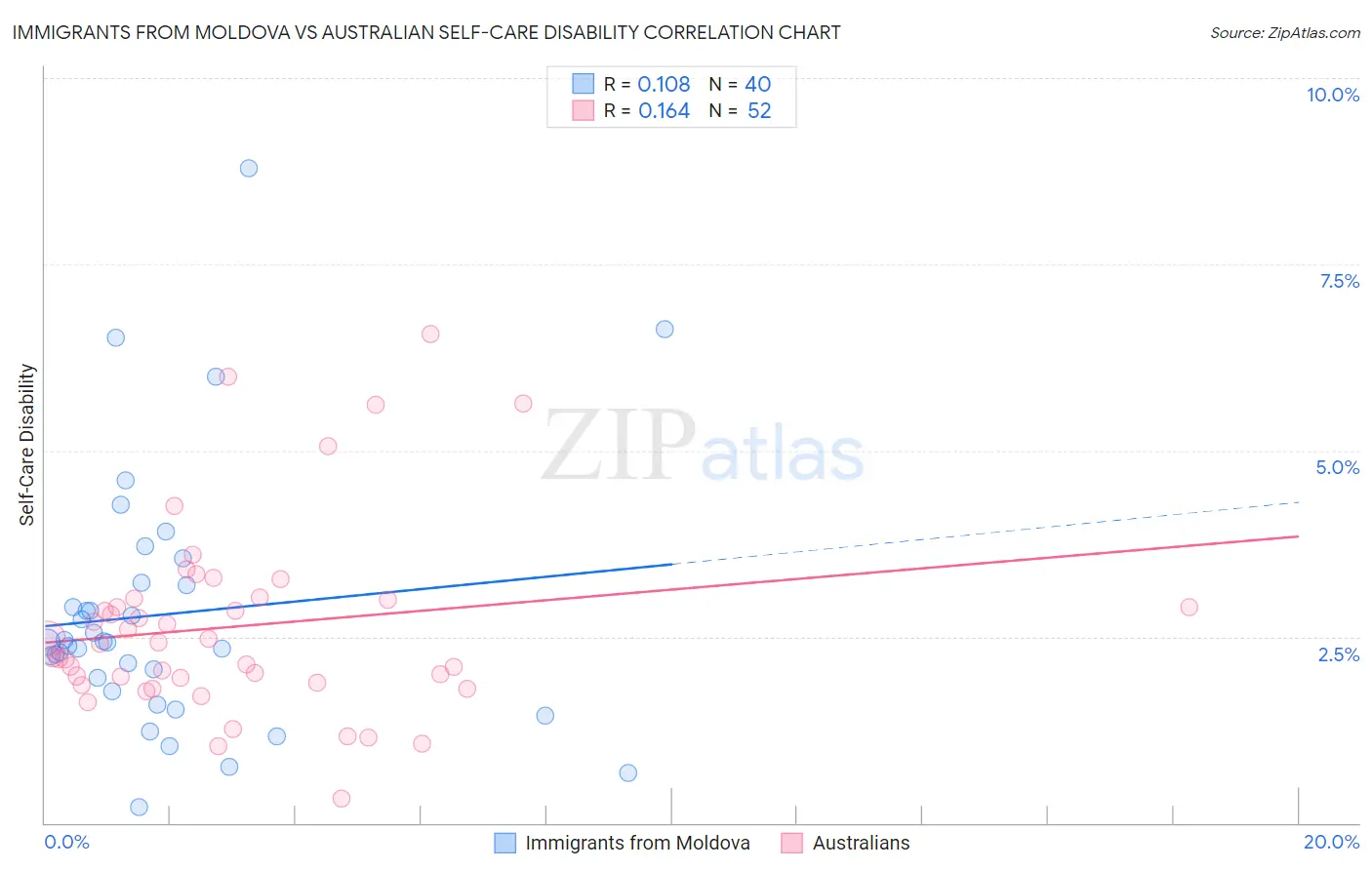 Immigrants from Moldova vs Australian Self-Care Disability