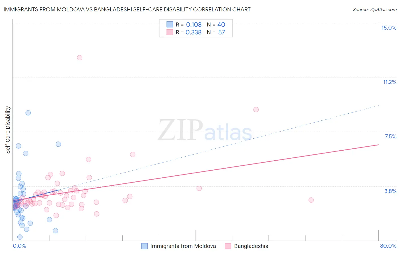 Immigrants from Moldova vs Bangladeshi Self-Care Disability