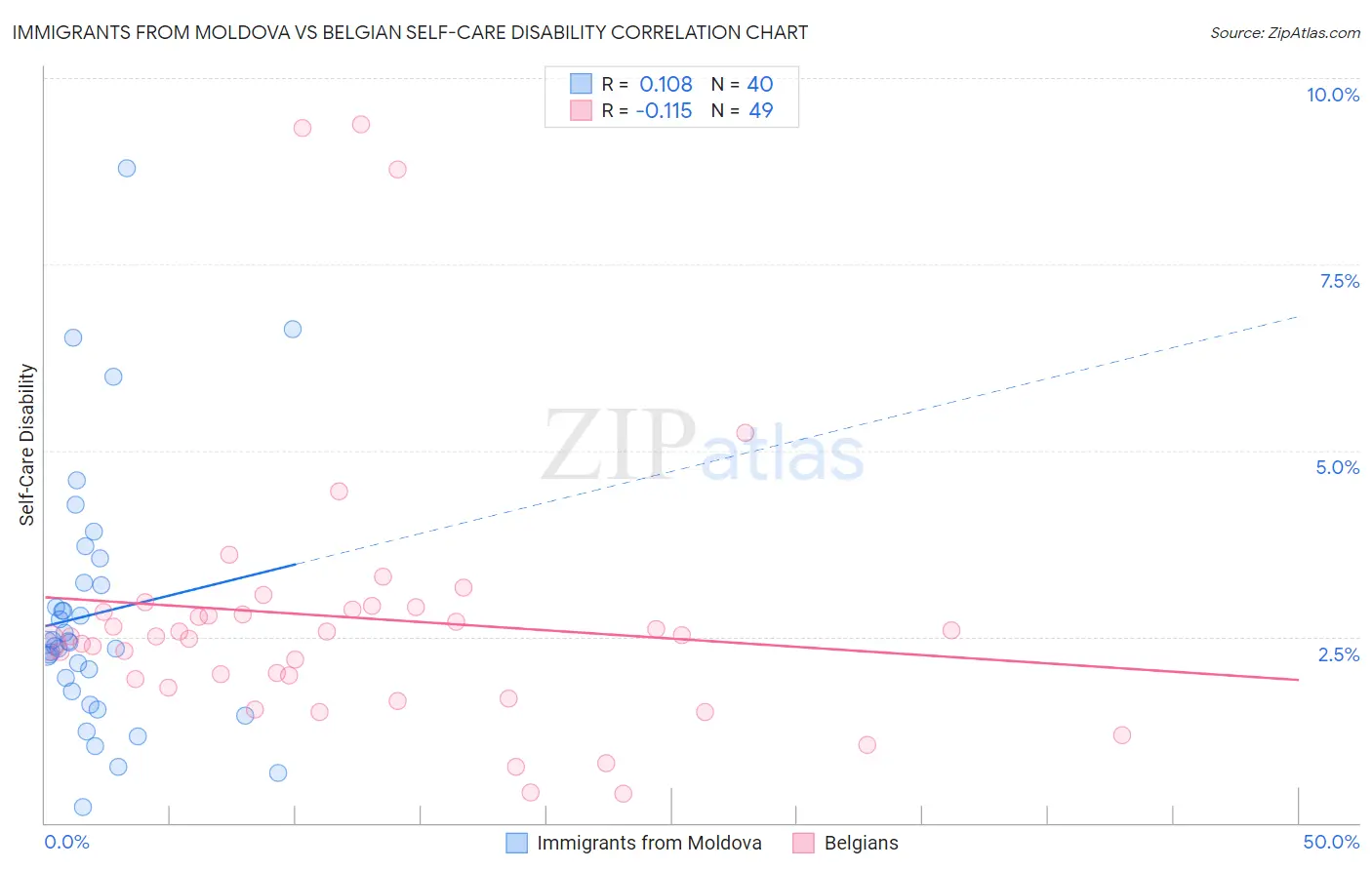 Immigrants from Moldova vs Belgian Self-Care Disability