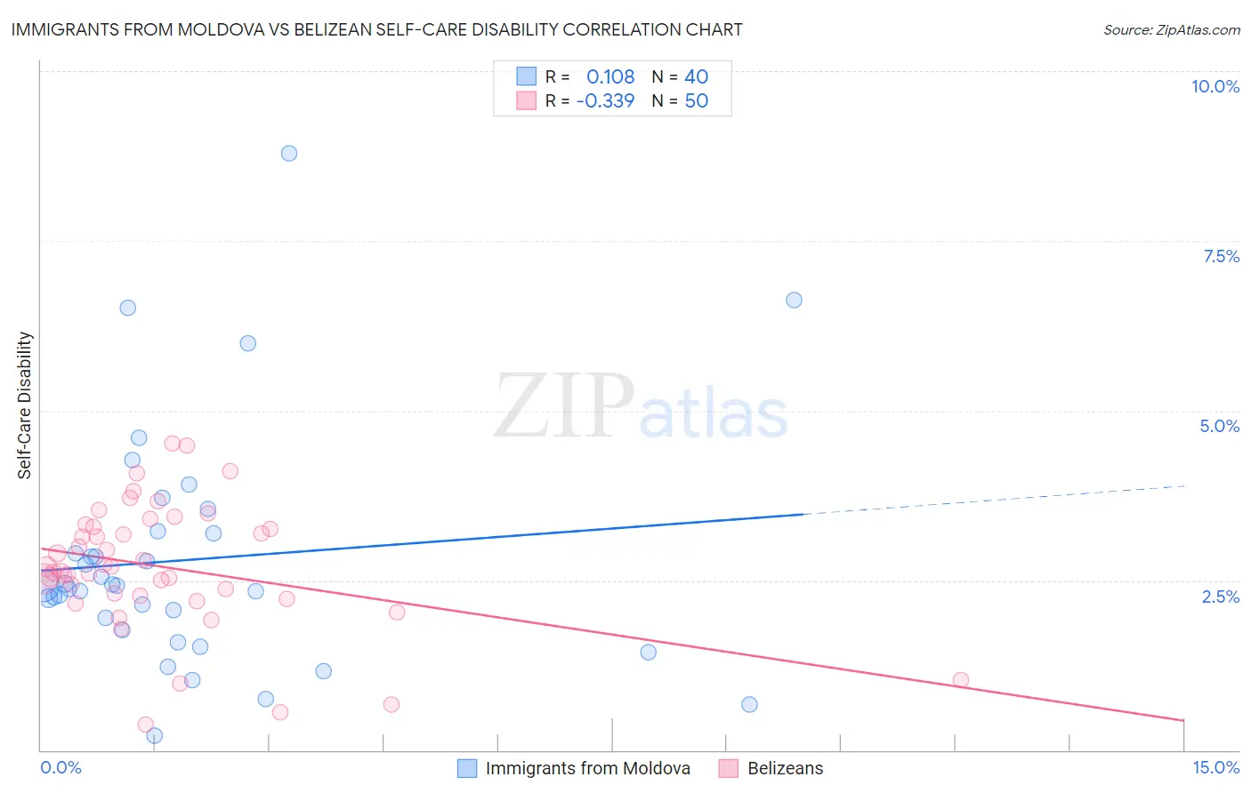 Immigrants from Moldova vs Belizean Self-Care Disability
