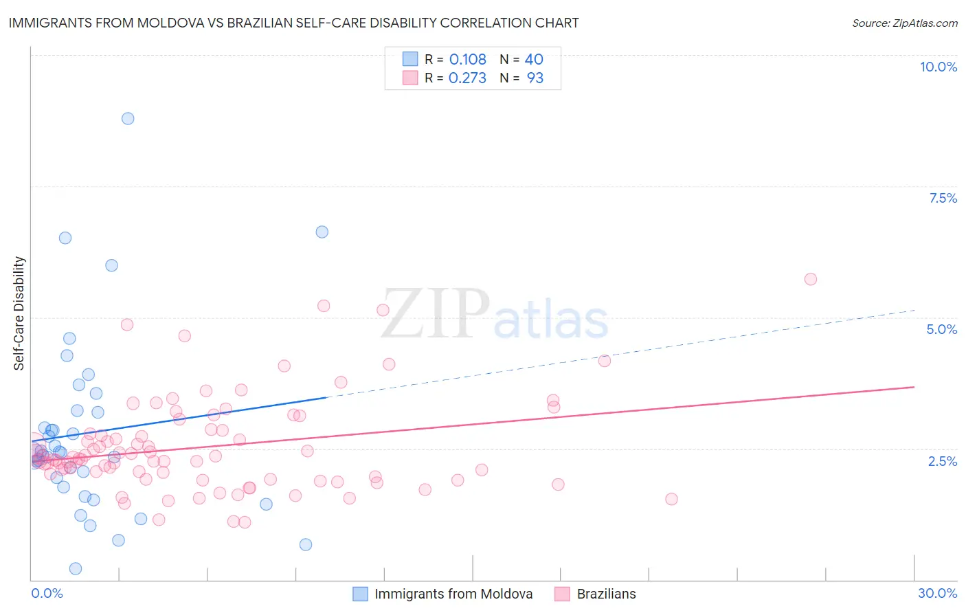 Immigrants from Moldova vs Brazilian Self-Care Disability