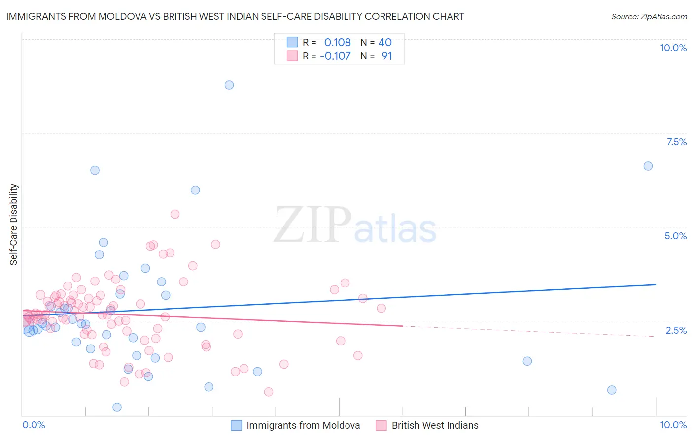 Immigrants from Moldova vs British West Indian Self-Care Disability