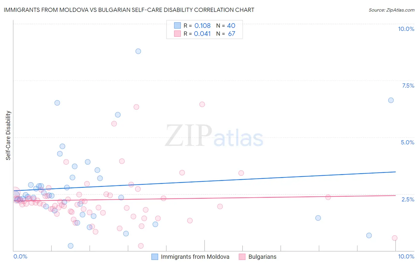 Immigrants from Moldova vs Bulgarian Self-Care Disability