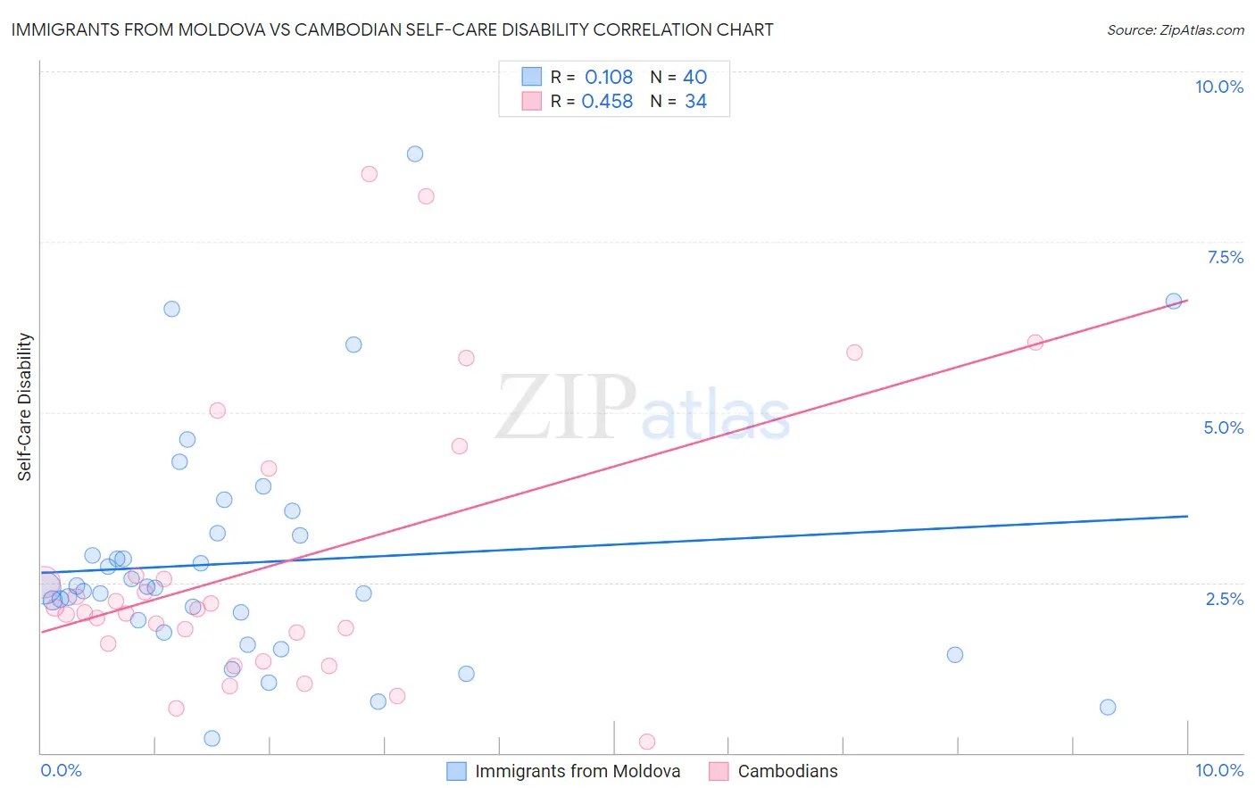 Immigrants from Moldova vs Cambodian Self-Care Disability