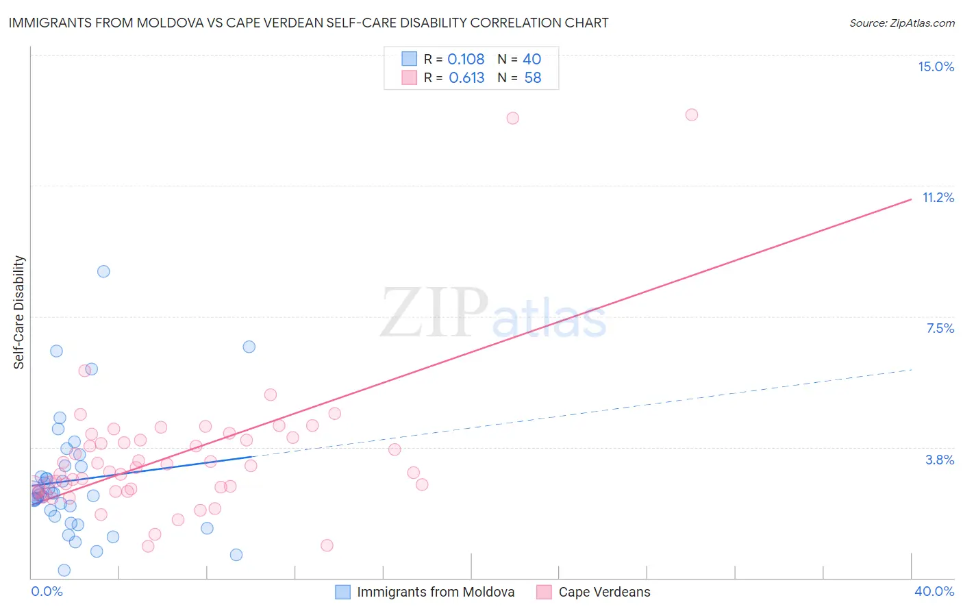 Immigrants from Moldova vs Cape Verdean Self-Care Disability