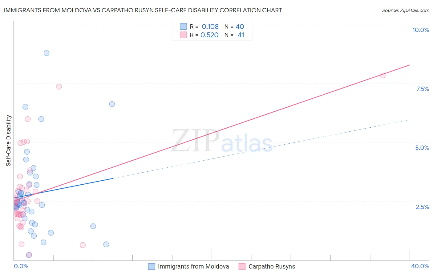 Immigrants from Moldova vs Carpatho Rusyn Self-Care Disability