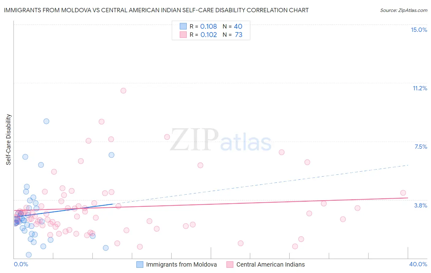 Immigrants from Moldova vs Central American Indian Self-Care Disability