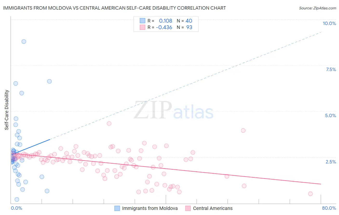 Immigrants from Moldova vs Central American Self-Care Disability