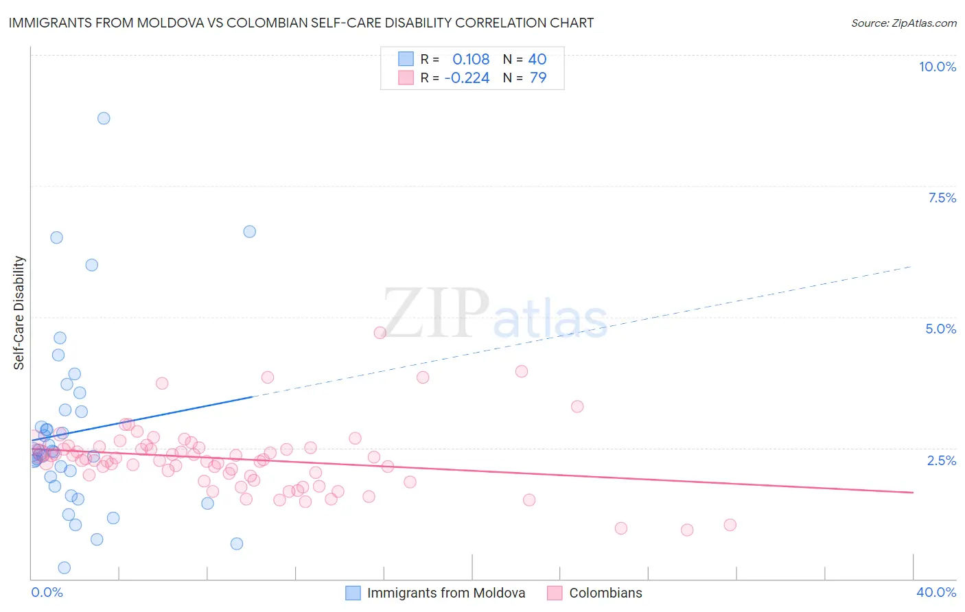 Immigrants from Moldova vs Colombian Self-Care Disability