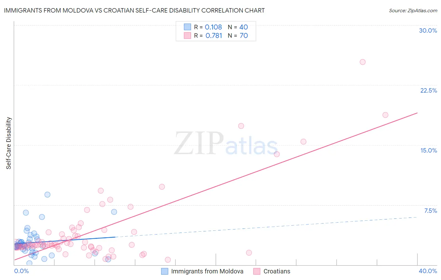 Immigrants from Moldova vs Croatian Self-Care Disability
