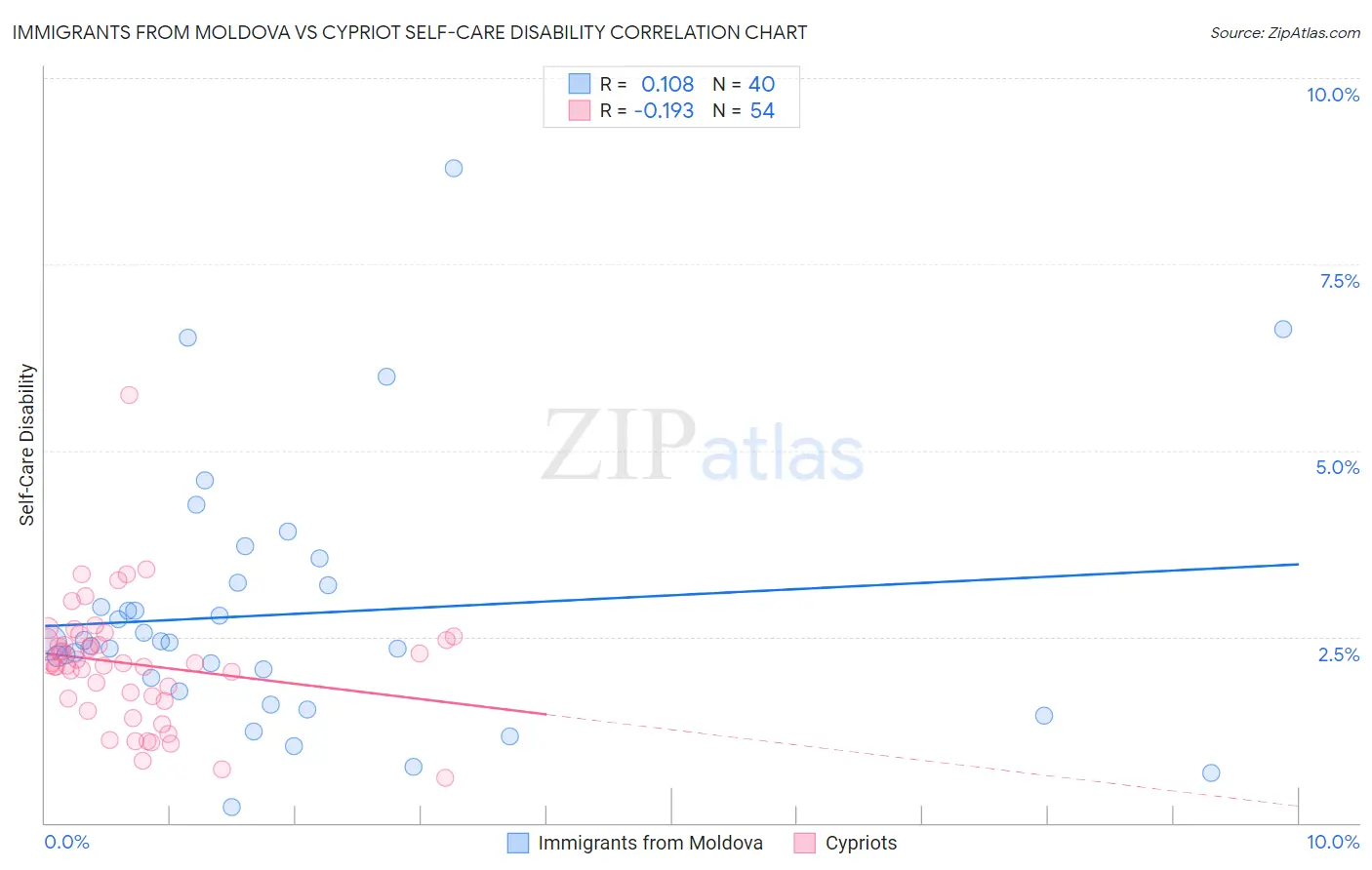 Immigrants from Moldova vs Cypriot Self-Care Disability