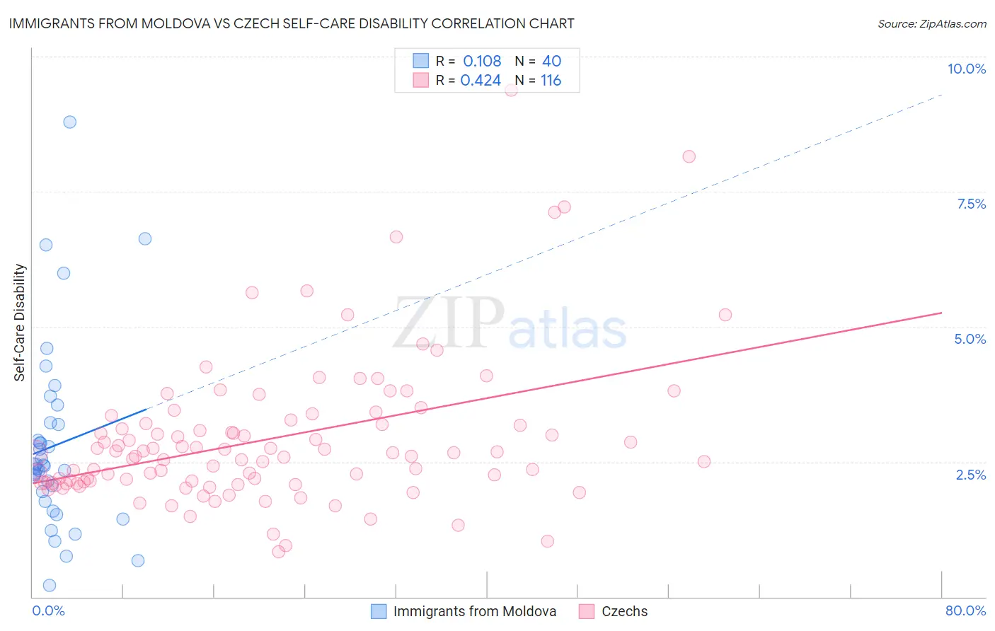 Immigrants from Moldova vs Czech Self-Care Disability