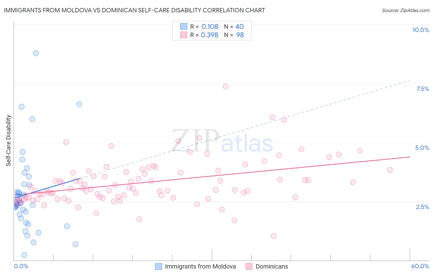 Immigrants from Moldova vs Dominican Self-Care Disability