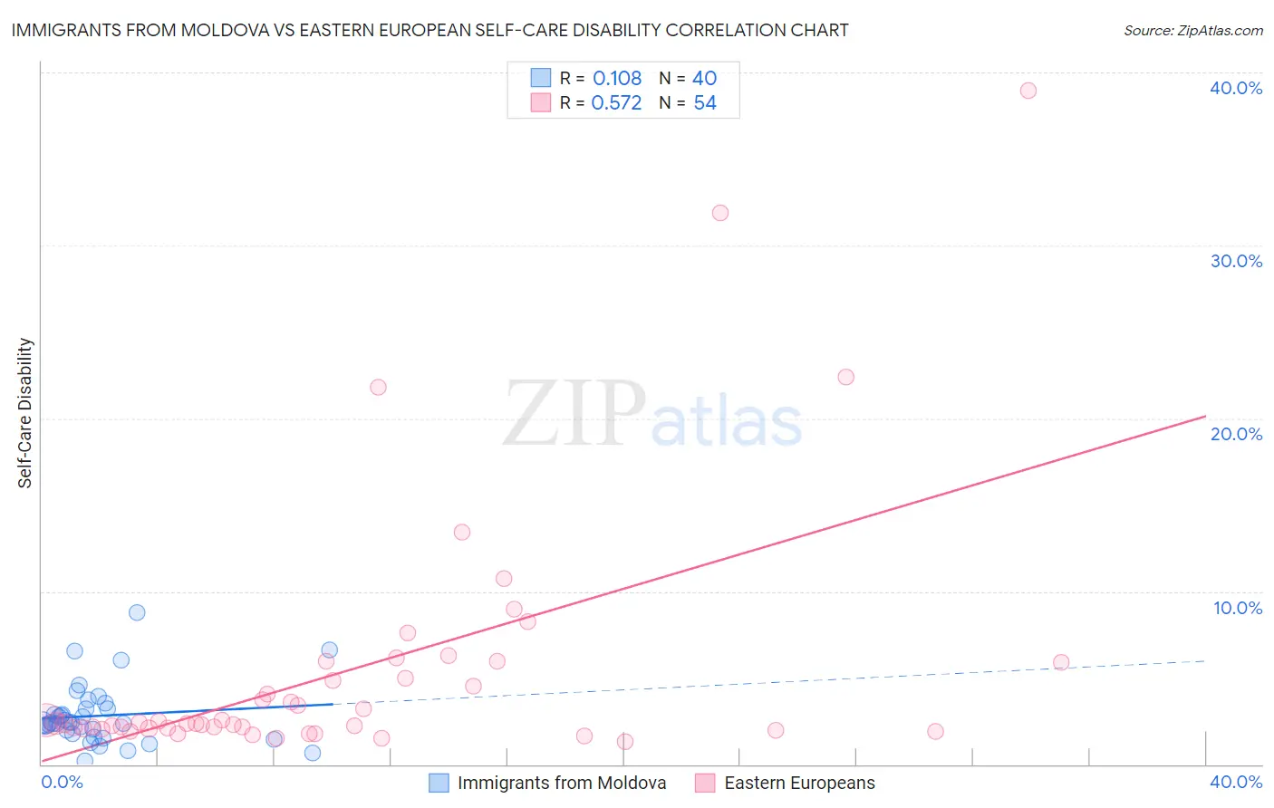 Immigrants from Moldova vs Eastern European Self-Care Disability