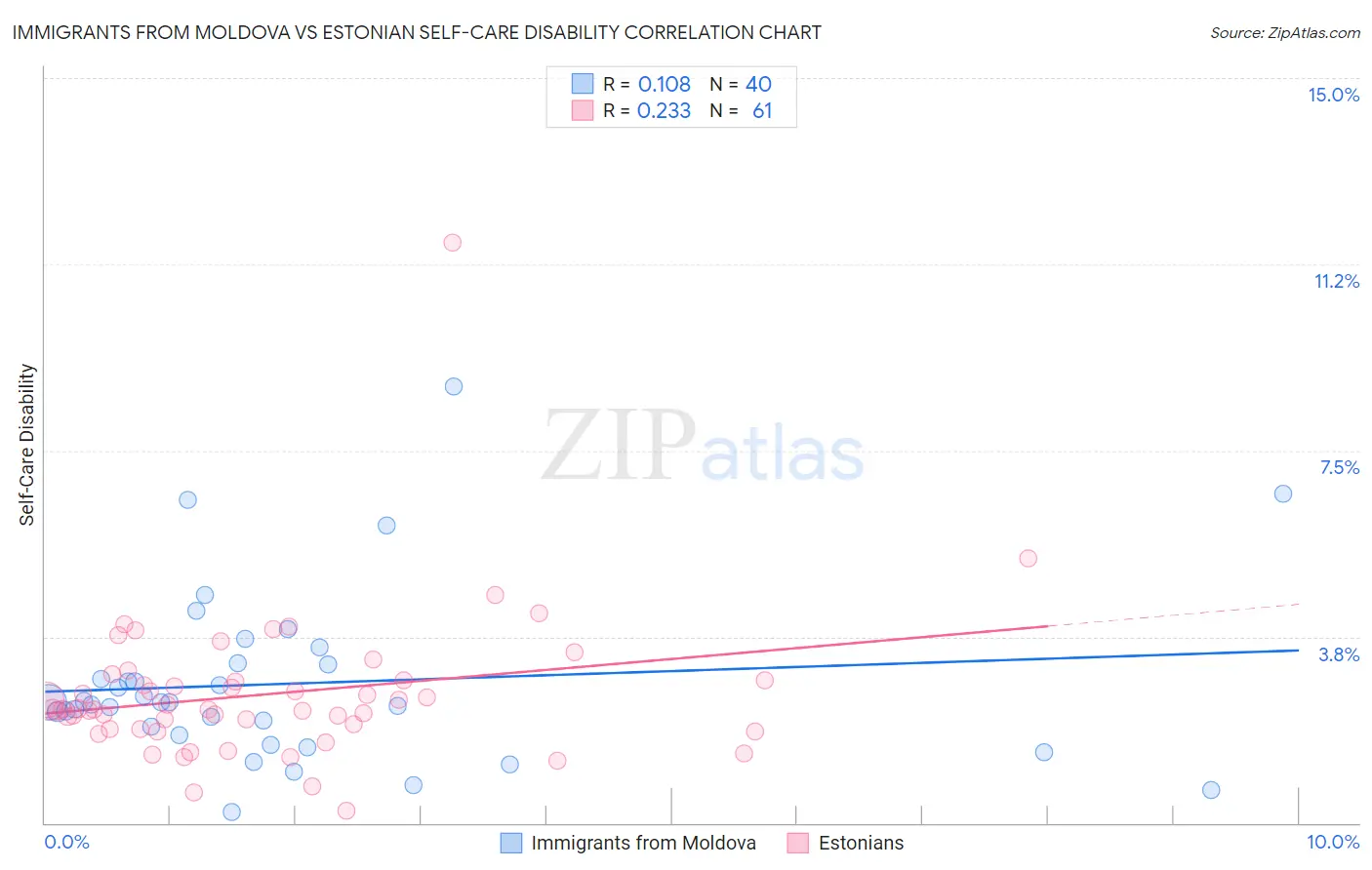 Immigrants from Moldova vs Estonian Self-Care Disability
