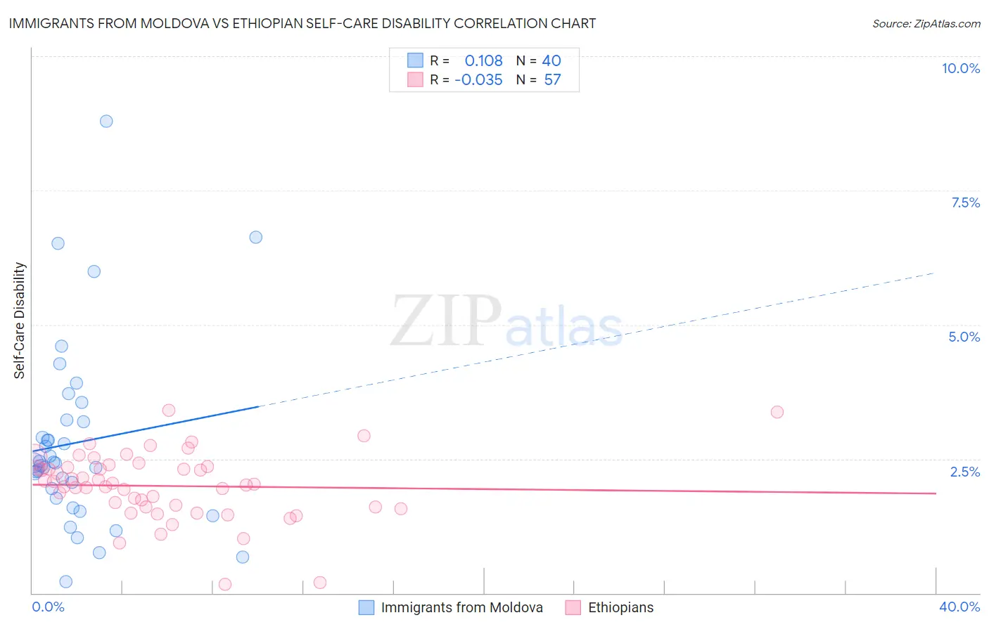 Immigrants from Moldova vs Ethiopian Self-Care Disability