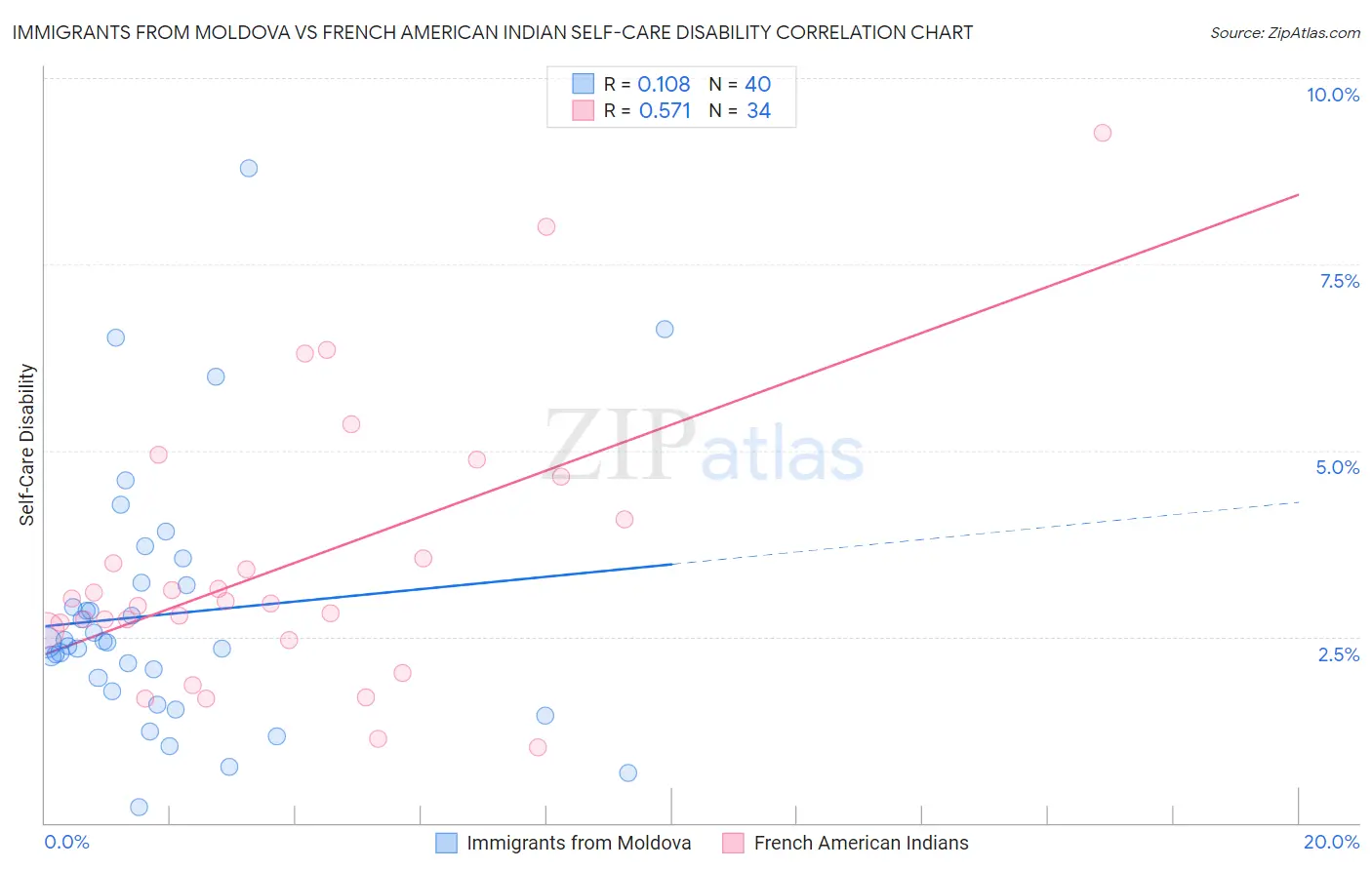 Immigrants from Moldova vs French American Indian Self-Care Disability