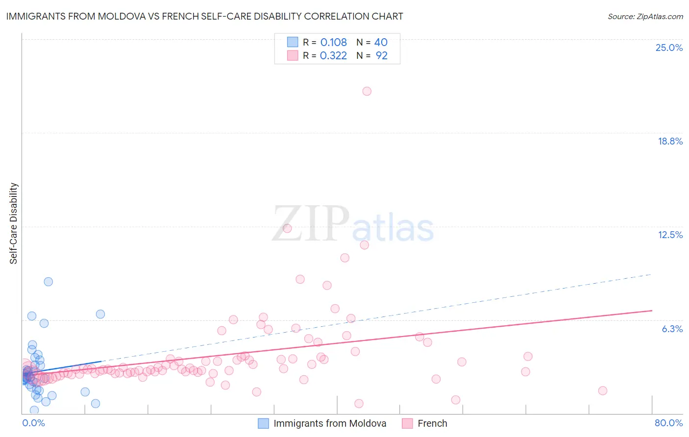 Immigrants from Moldova vs French Self-Care Disability