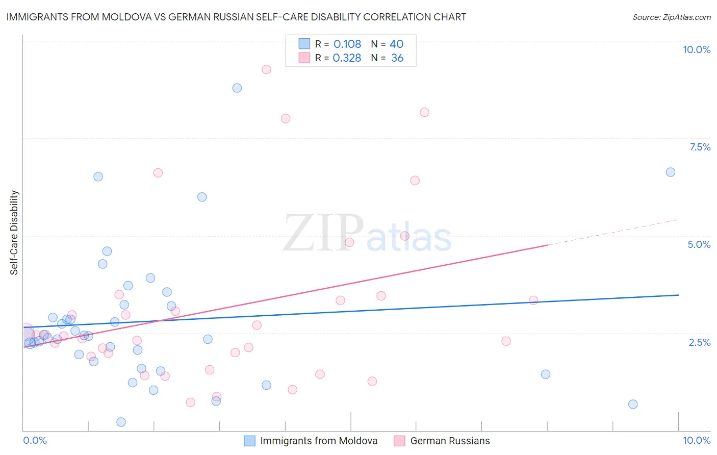 Immigrants from Moldova vs German Russian Self-Care Disability