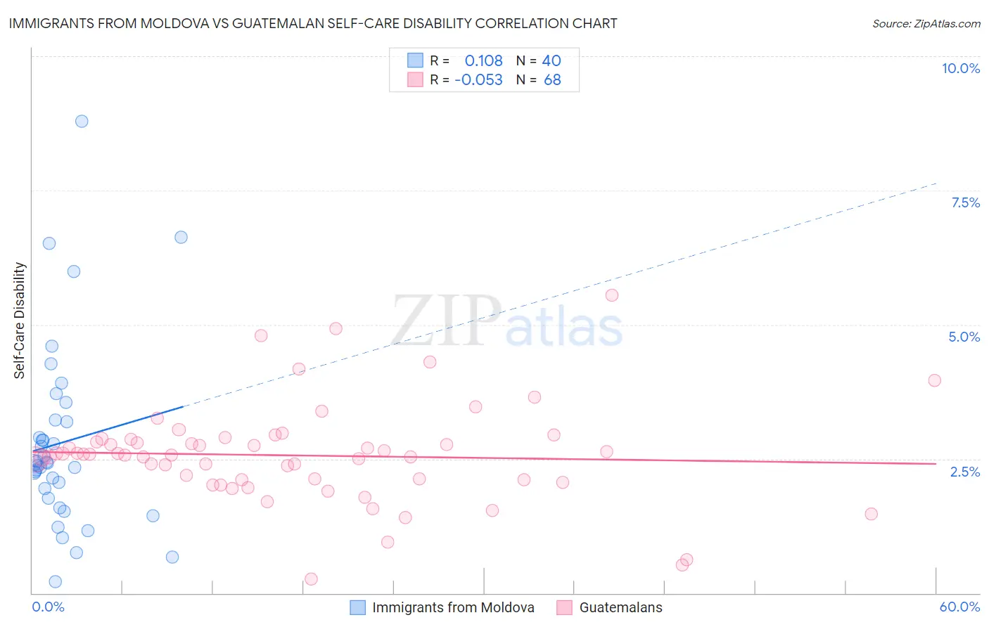 Immigrants from Moldova vs Guatemalan Self-Care Disability