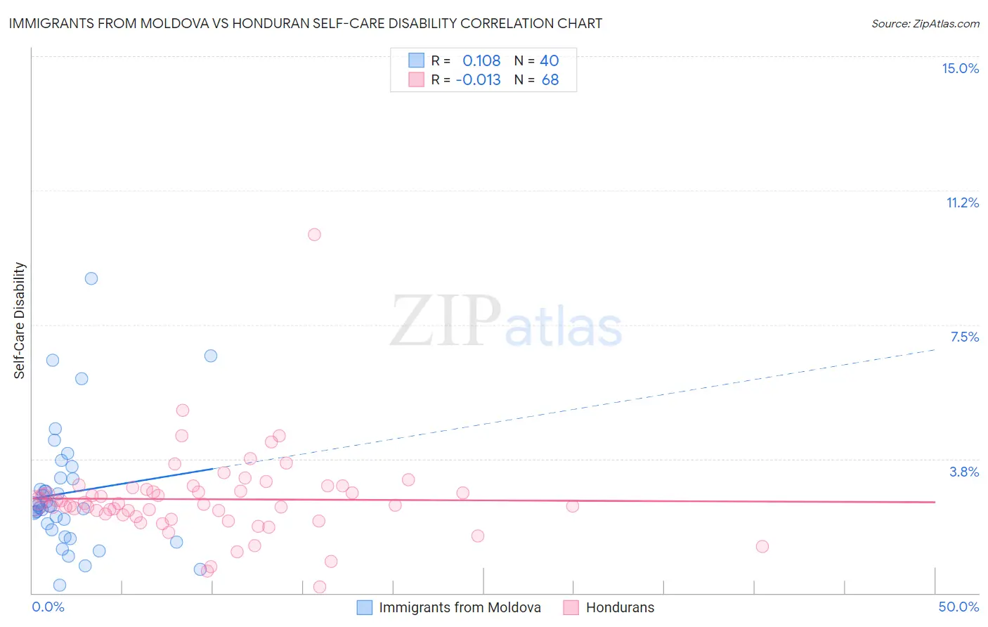 Immigrants from Moldova vs Honduran Self-Care Disability